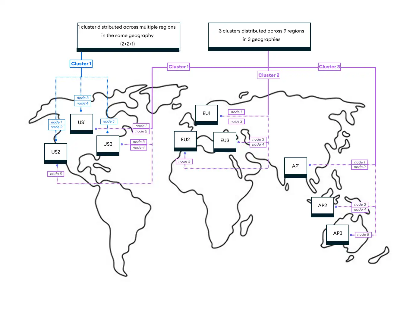 This diagram shows various examples of a 2+2+1 topology with MongoDB. As an example, Cluster 1 in blue is a single cluster with 5 nodes in 3 different regions: 2 nodes in US1, 2 in US2, and 1 in US3.