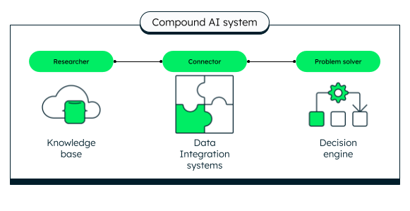 Parts of a compound AI system