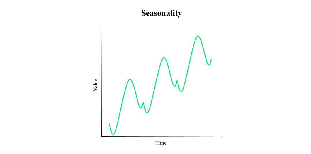 Seasonality in time series