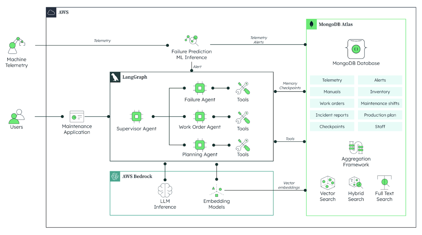 On the top left of this diagram is machine telemetry which sends data to failure prediction ML inference, this in turn sends alerts to MongoDB Atlas and to LangGraph. At the middle left are users, which connect to maintenance application, which connects to LangGraph. LangGraph contains AI agents, and sends data to AWS Bedrock and MongoDB Atlas.
