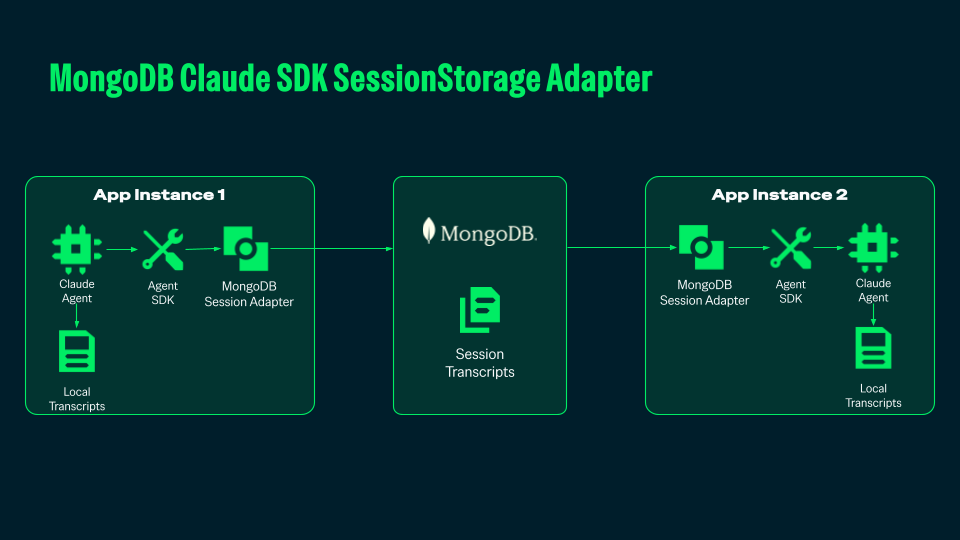 I've added alt text to the Figure 1 image describing the architecture diagram of the MongoDB Claude SDK Session Adapter and how session transcripts are mirrored between application instances via MongoDB.