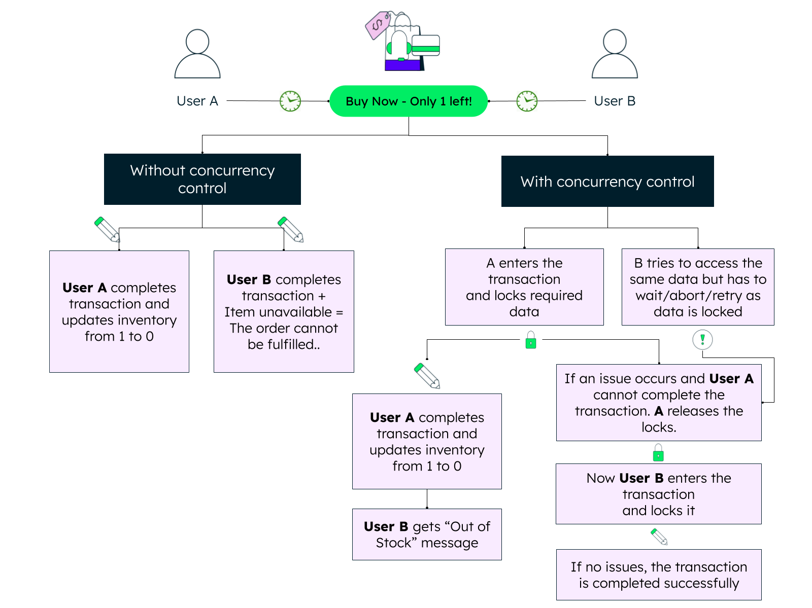 Example of concurrent transaction and concurrency control