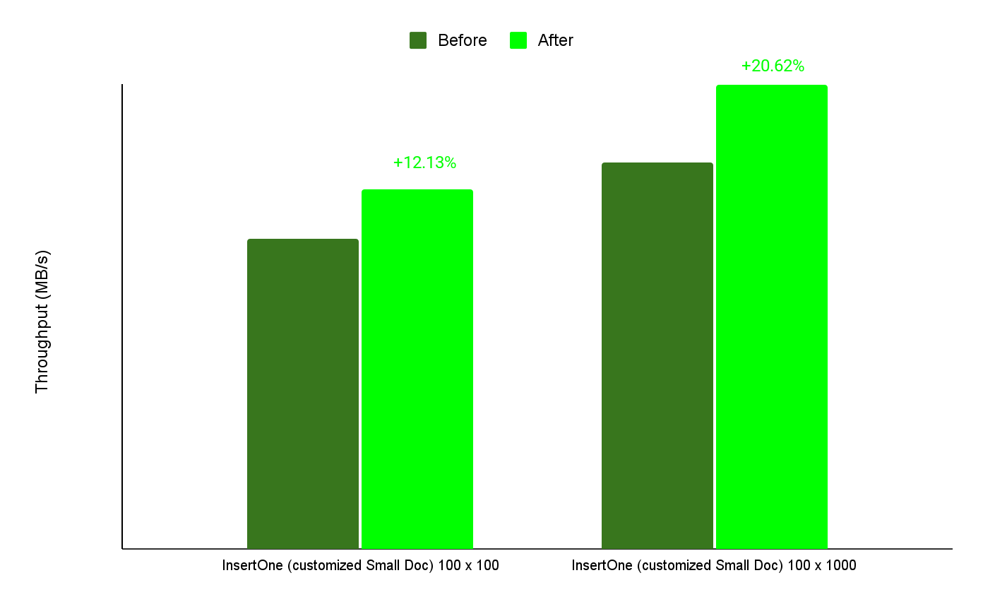 The figure below shows the before-and-after results of performance tests on 100x100 and 100x1000 array documents. The larger arrays saw the greatest improvement in performance.