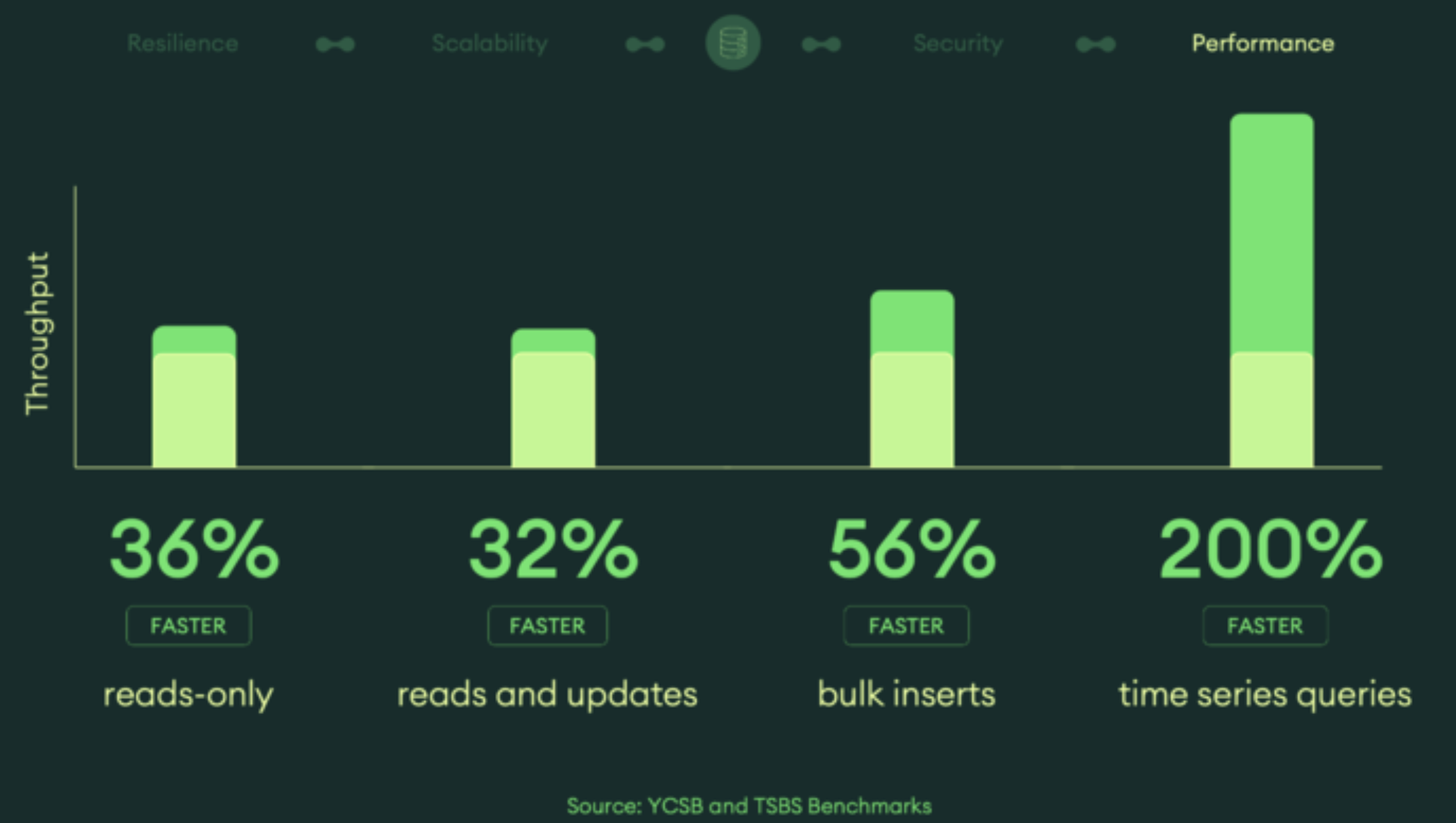 Chart showing MongoDB 8.0 benchmark results. 8.0 comes in at 36% faster on reads-only, 32% faster on reads and updates, 56% faster on bulk inserts, and 200% faster on time series queries. 