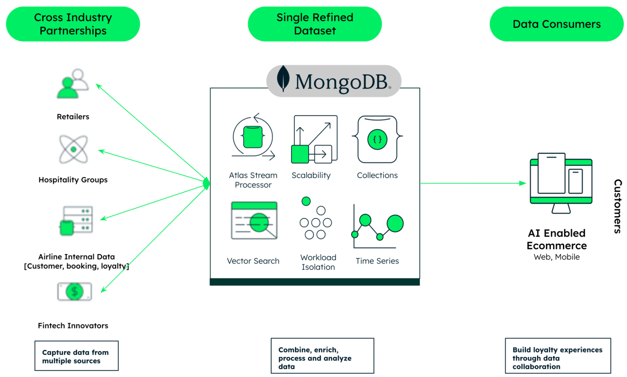 Unifying data from cross industry partners into a single platform is key when providing  game-changing loyalty programs for modern travelers.
