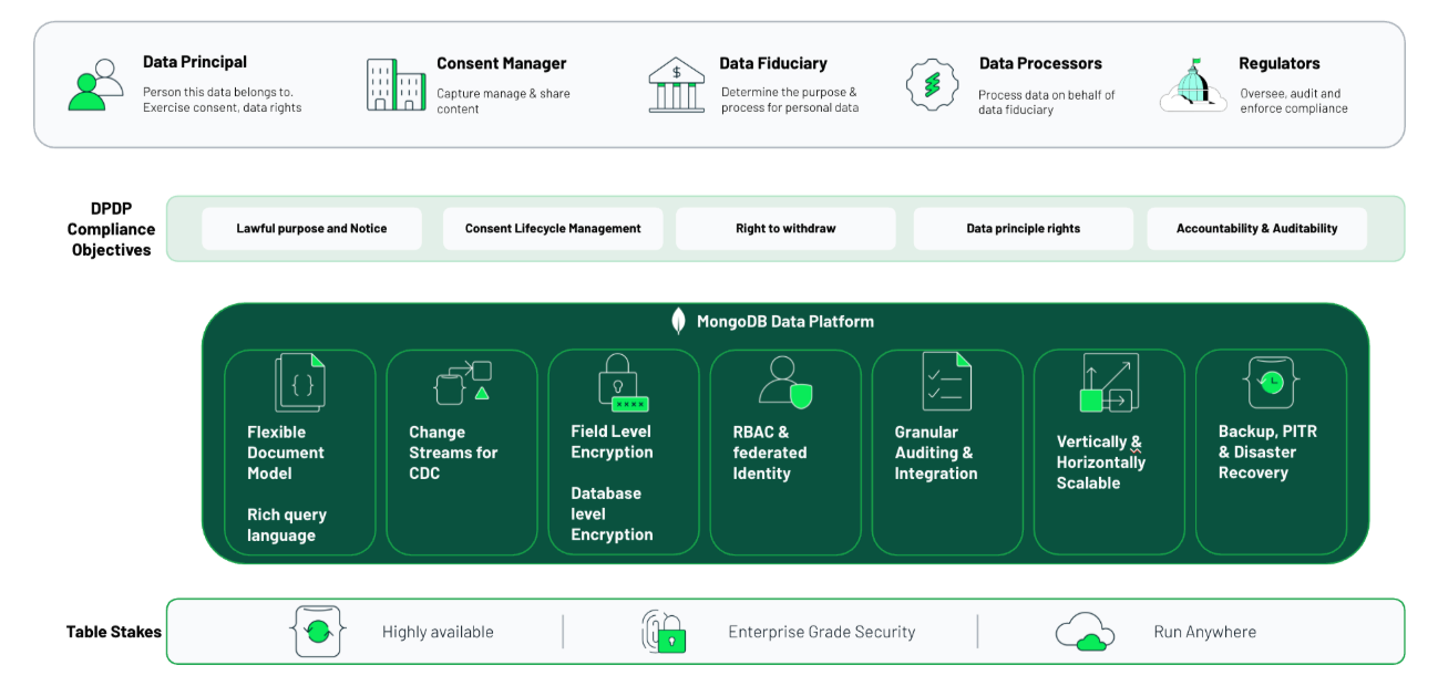 A diagram illustrating a DPDPA-compliant ecosystem, featuring key roles (Data Principal, Consent Manager, Data Fiduciary, Data Processors, and Regulators), core compliance objectives, and the MongoDB Data Platform capabilities—including flexible document models, change streams, encryption, and scalability—resting on enterprise table stakes.