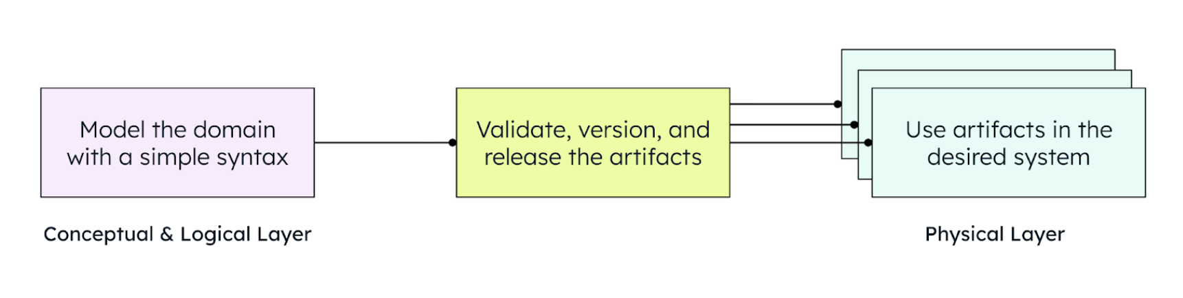 This diagram starts on the left with the conceptual & logical layer, which is where you model the domain with a simple syntax. This flows to a box for validate, version, and release the artifacts. And then the diagram ends on the right with the physical layer, which is where you use artifacts in the desired system. 