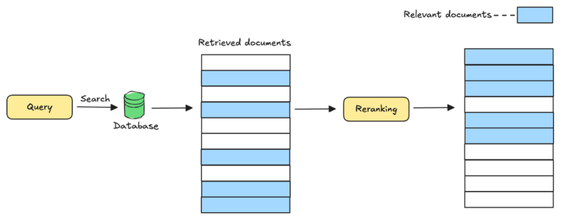 Diagram showing the two-stage retrieval. The left starts with query, which flows into the database. This then creates a store of retrieved documents, which then pulls out relevant documents via reranking.