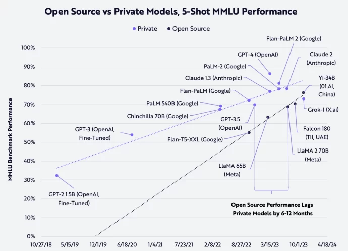 Open Source vs Closed Models Performance by Ark Invest.