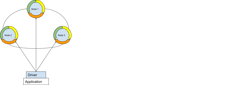Cassandra data clustering diagram