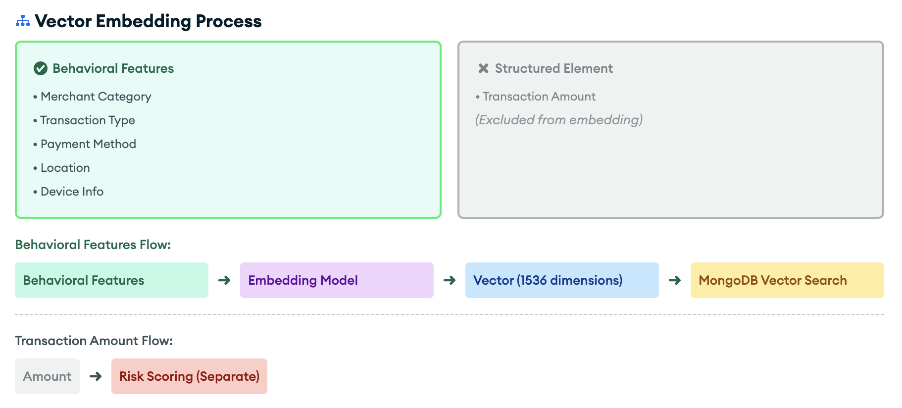 Screen grab of the Vector Embedding Process.