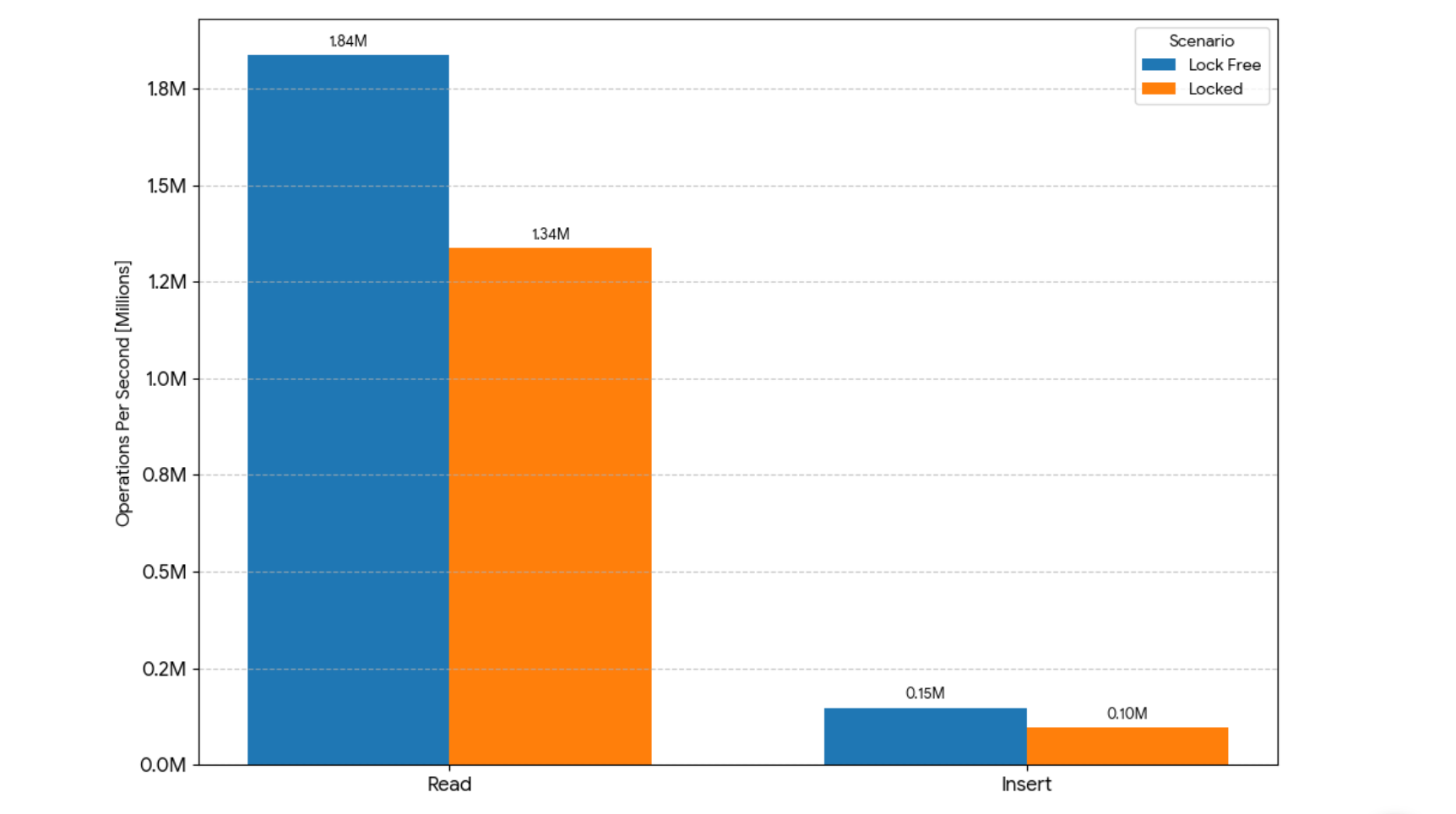 Graphs showing the operations per second of lock-free and locked for both read and insert functions. Lock-free has more operations per second than locked in both categories.