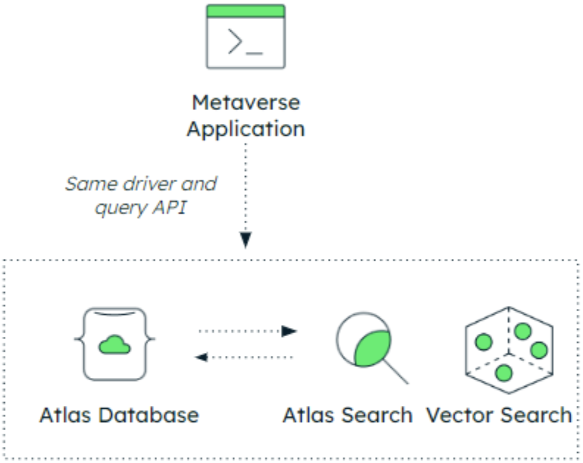 Diagram showing the Atlas Database working with Atlas search and vector search.