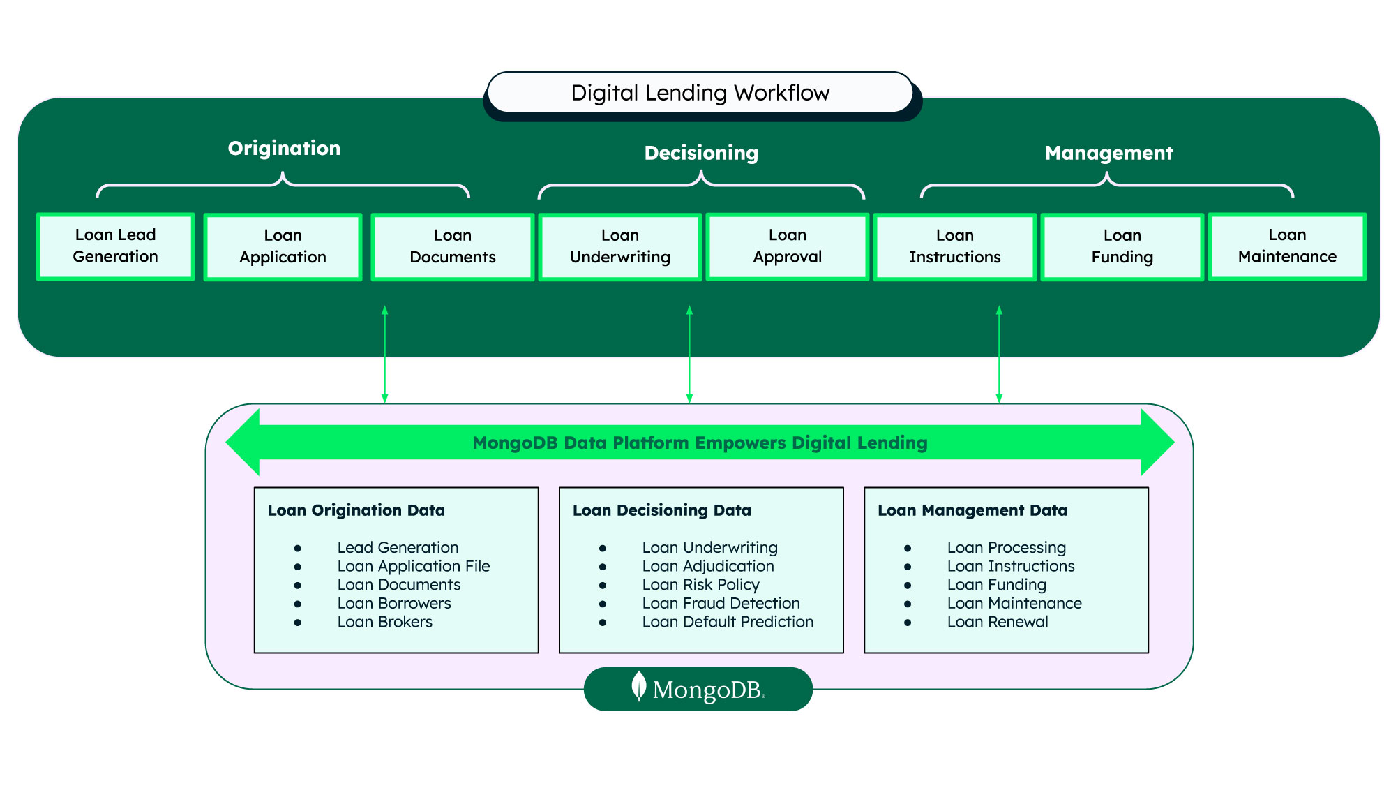 Digital lending workflow diagram showing origination, decisioning, and management stages supported by the MongoDB data platform.