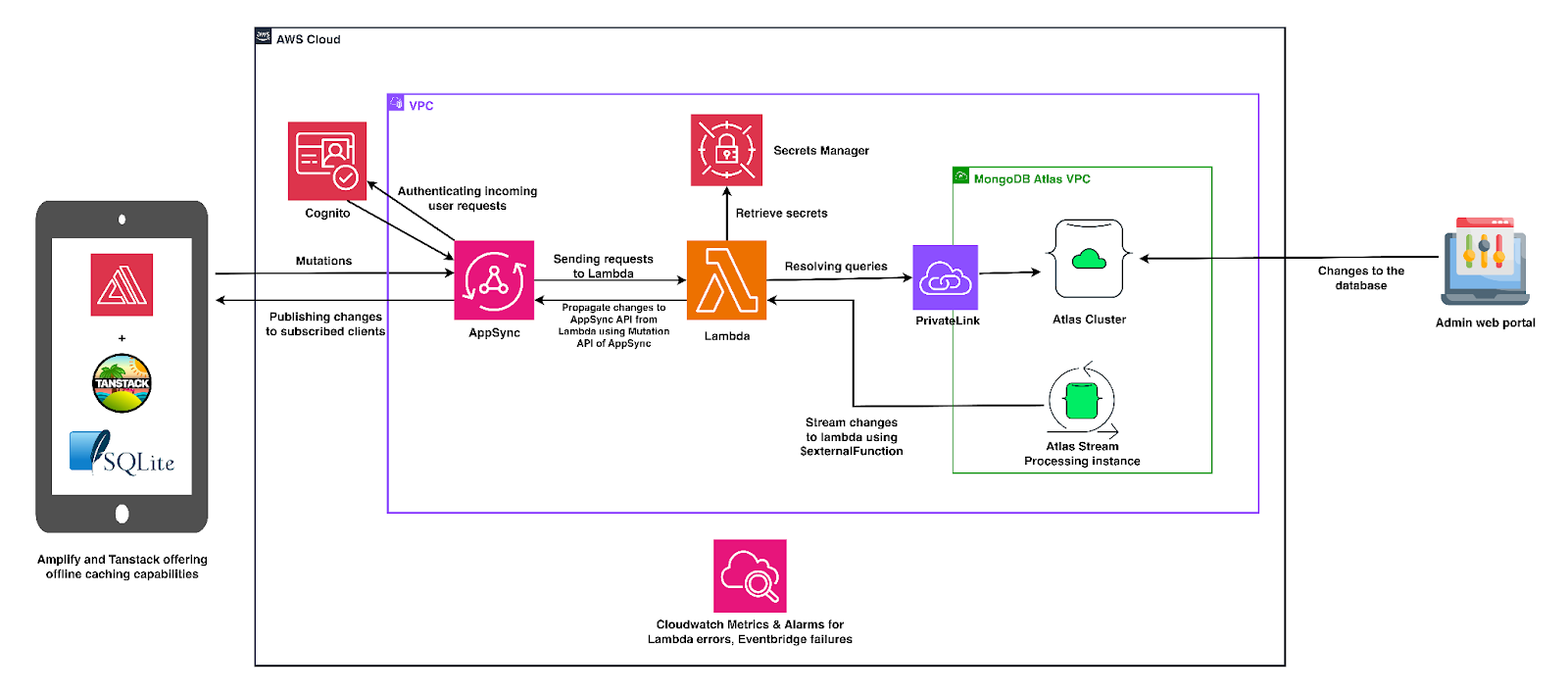 Diagram showing the detailed architecture of the offline-first application. User authentication via Amazon Cognito leads to AWS AppSync, which uses AWS Lambda functions to securely interact with the MongoDB Atlas cluster over PrivateLink. The diagram also illustrates real-time data synchronization using MongoDB Atlas Stream Processing and local data caching with Tanstack or SQLite.