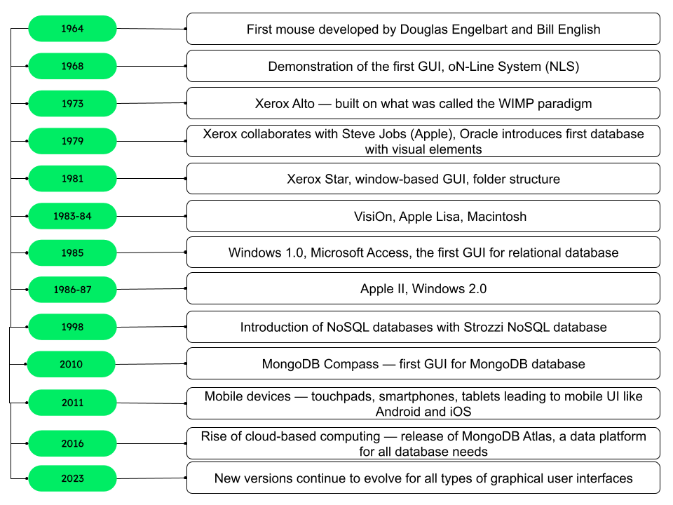 An image showing the history of GUI