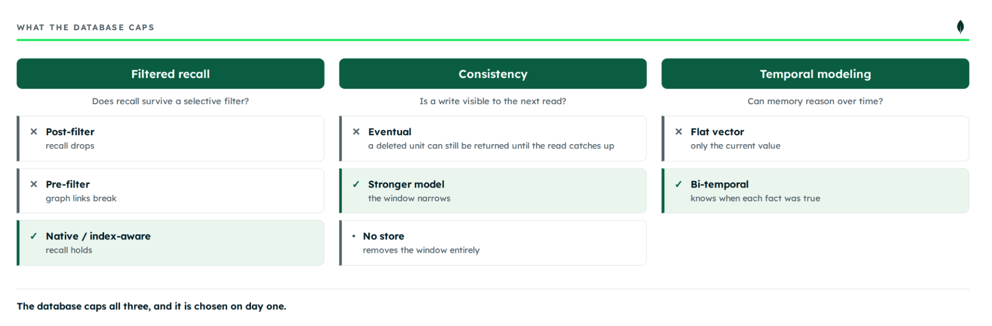 A comparison table titled "What the database caps" evaluating three key performance areas for agent memory: Filtered recall, Consistency, and Temporal modeling. Under "Filtered recall," it highlights that "Native / index-aware" retrieval maintains recall, whereas "Post-filter" causes recall to drop and "Pre-filter" causes graph links to break. Under "Consistency," it notes that a "Stronger model" narrows the consistency window and "No store" removes it entirely, compared to "Eventual" consistency where a deleted unit can still be returned. Under "Temporal modeling," it specifies that "Bi-temporal" modeling allows reasoning over time, unlike a "Flat vector" which only tracks current values.