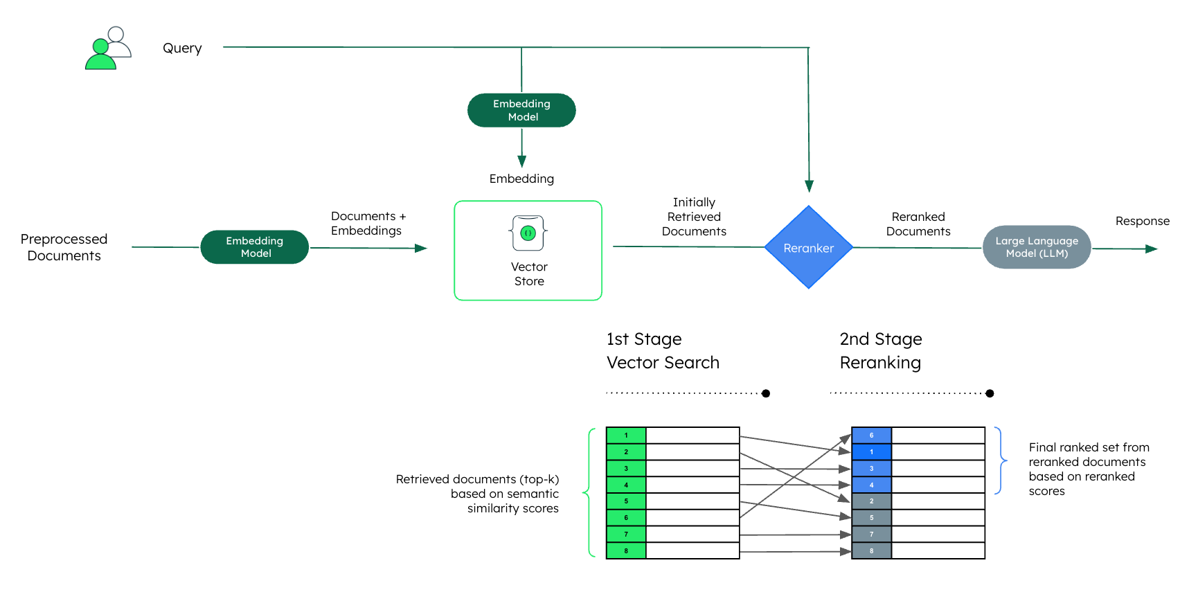 RAG architecture with two-stage retrieval
