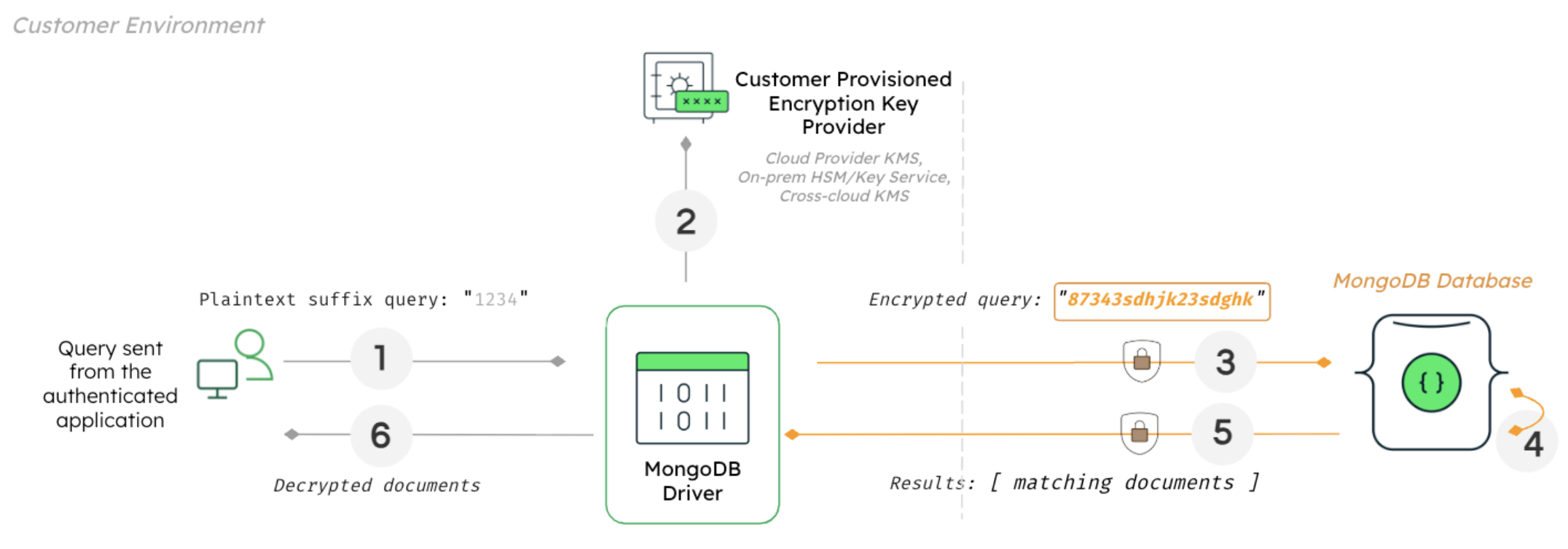 This diagram breaks down how queryable encryption works. The query is sent from the authenticated application to the MongoDB Driver. The driver then assesses the customer provisioned encryption key to ensure permissions are correct. The encrypted query ten connects to the MongoDB Database, which pulls the encrypted data. This data is then pulled back through the MongoDB driver and then decrypted before reaching the user. 