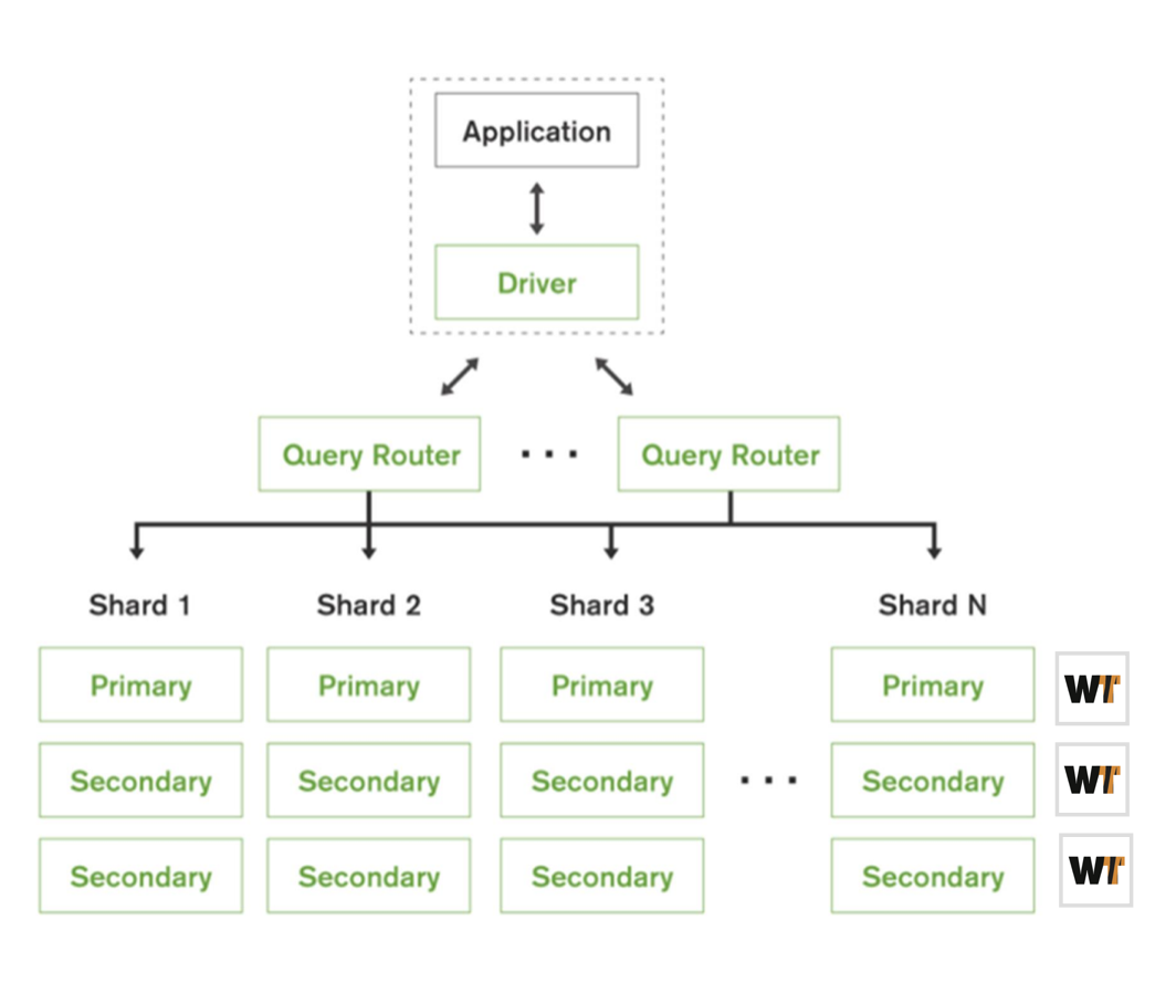 Basic sharded architecture of MongoDB.