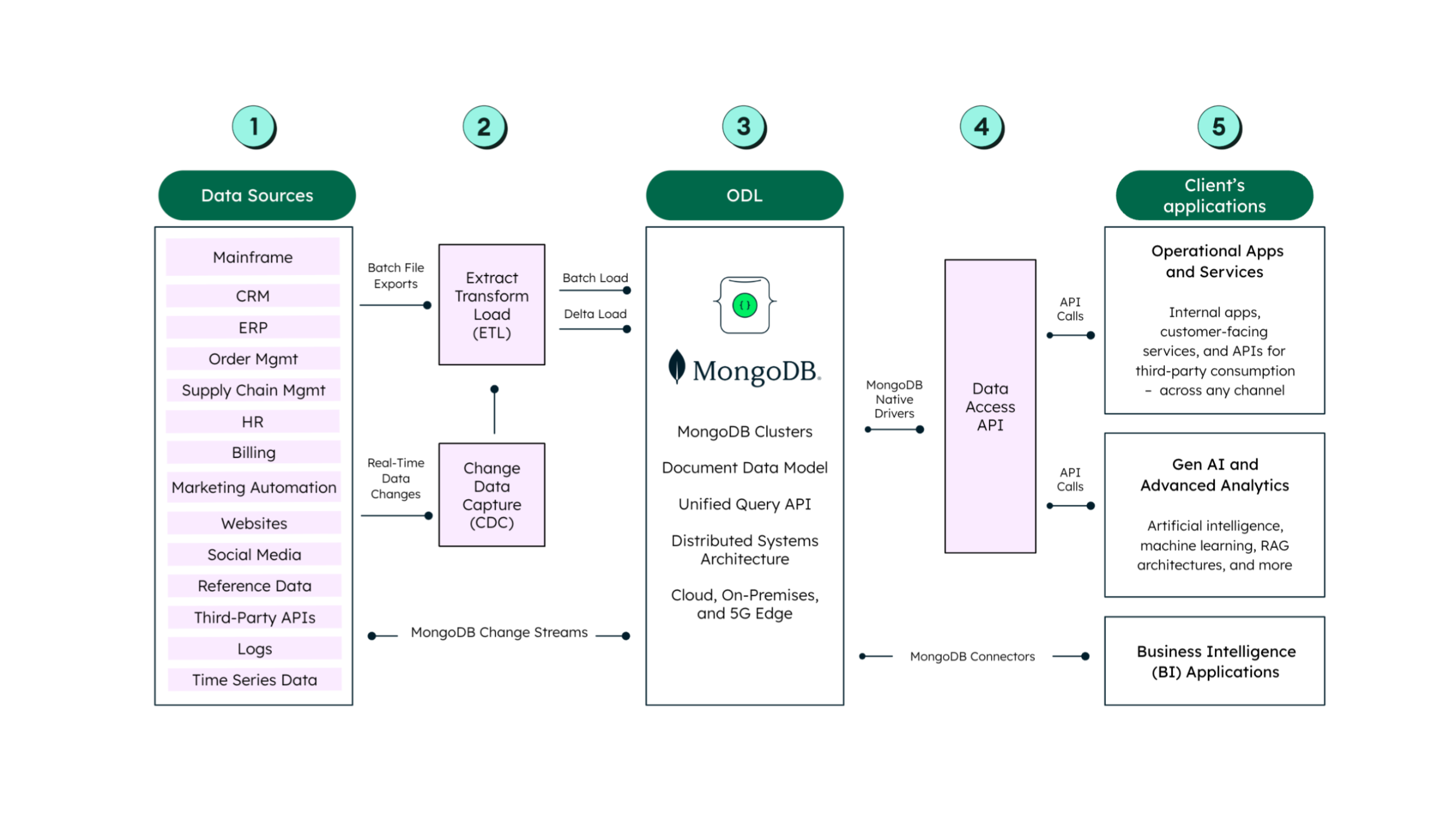 Diagram breaking down MongoDB as the operational data layer. 