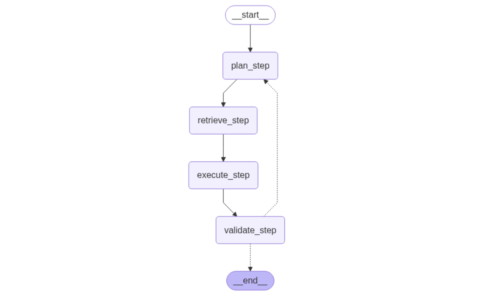 This workflow starts at the top with _start_. From here, it goes to plan_step. From here, there is a path to the left and a path to the right. The path to the right jumps to the bottom of the diagram to validate_step and then to _end_. The left side path goes from plan_step to retrieve_step, then to execute_step, then to validate_step and finally to _end_. 