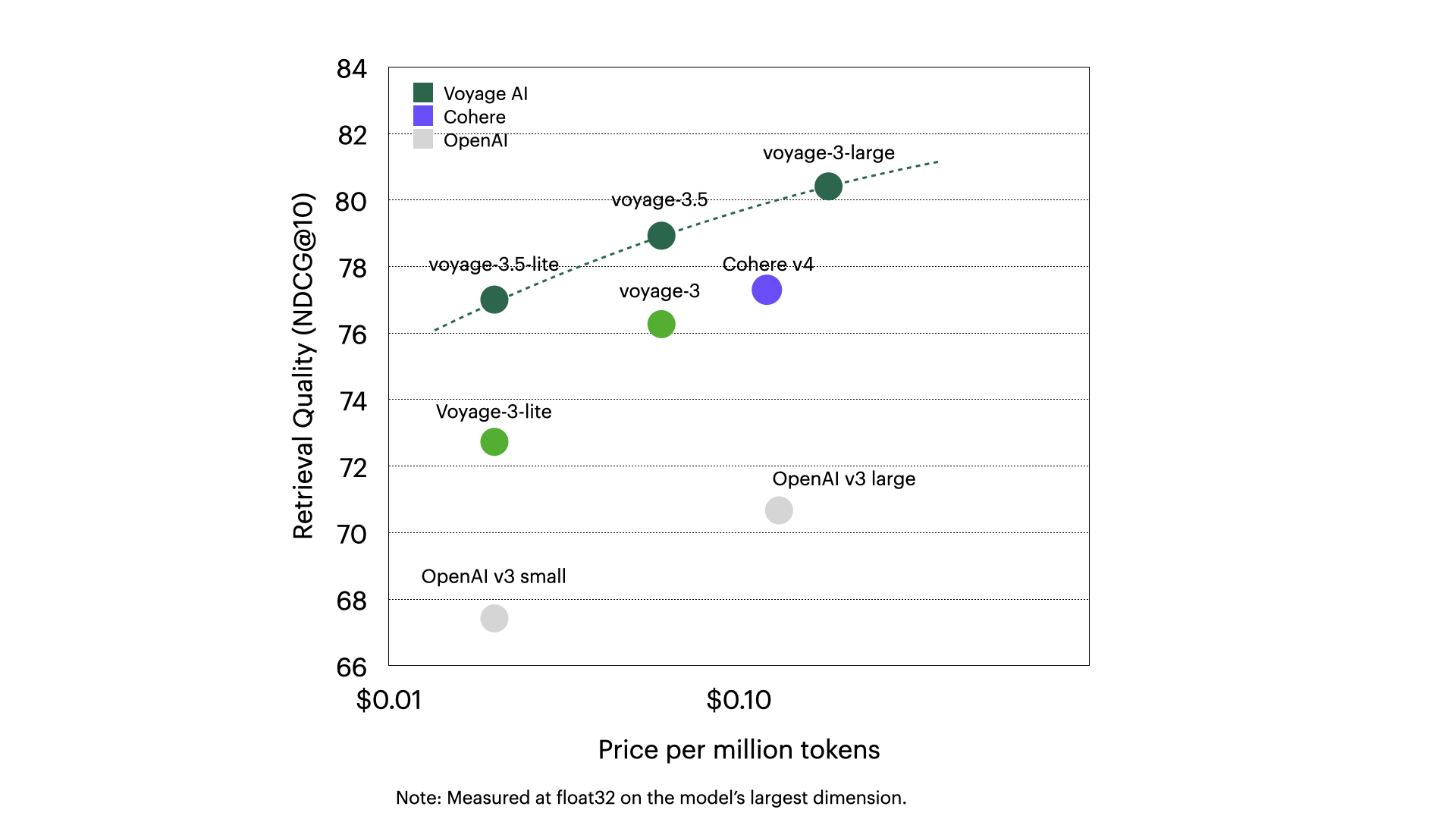 Graph showing the price performance of voyage-3.5 and 3.5-lite against voyage-3, Cohere v4, and OpenAI models. Compared to all the rest, voyage-3.5 and 3.5-lite achieve higher quality retrieval quality per penny spent.