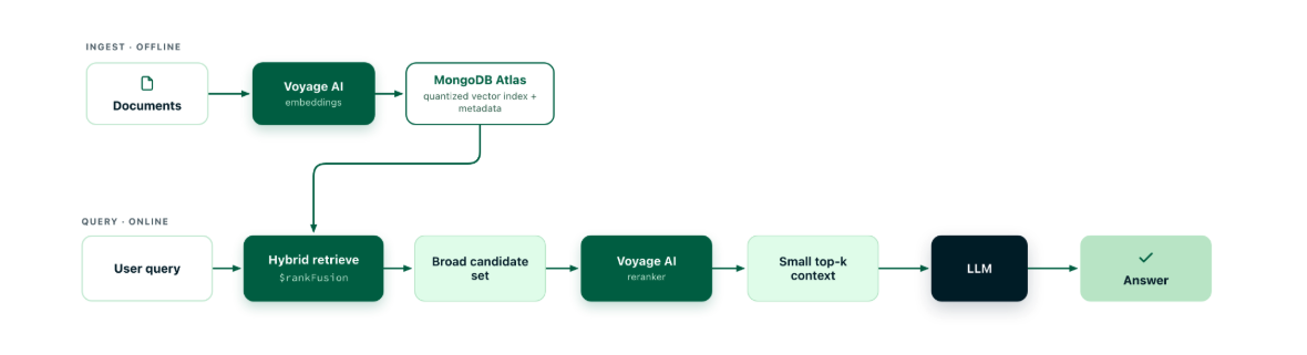 Flowchart illustrating a cost-efficient agentic AI search pipeline. The top row shows the offline ingestion process, where documents are processed by Voyage AI embeddings and stored in a quantized vector index within MongoDB Atlas. The bottom row shows the online query process, where a user query proceeds through hybrid retrieval, Voyage AI reranking, and context narrowing before being sent to an LLM to generate the final answer.