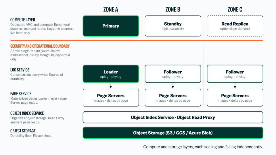 A diagram illustrating the MongoDB Atlas Infinite disaggregated architecture, showing a compute layer at the top with a Primary node in Zone A, a Standby node in Zone B, and an optional Read Replica in Zone C, separated by a security boundary from the multi-tenant storage services below. The storage layer comprises a Log Service for consensus and durability, a Page Service with warm page servers across all zones, and an underlying Object Index Service with Object Read Proxy resting on Object Storage (S3, GCS, or Azure Blob).