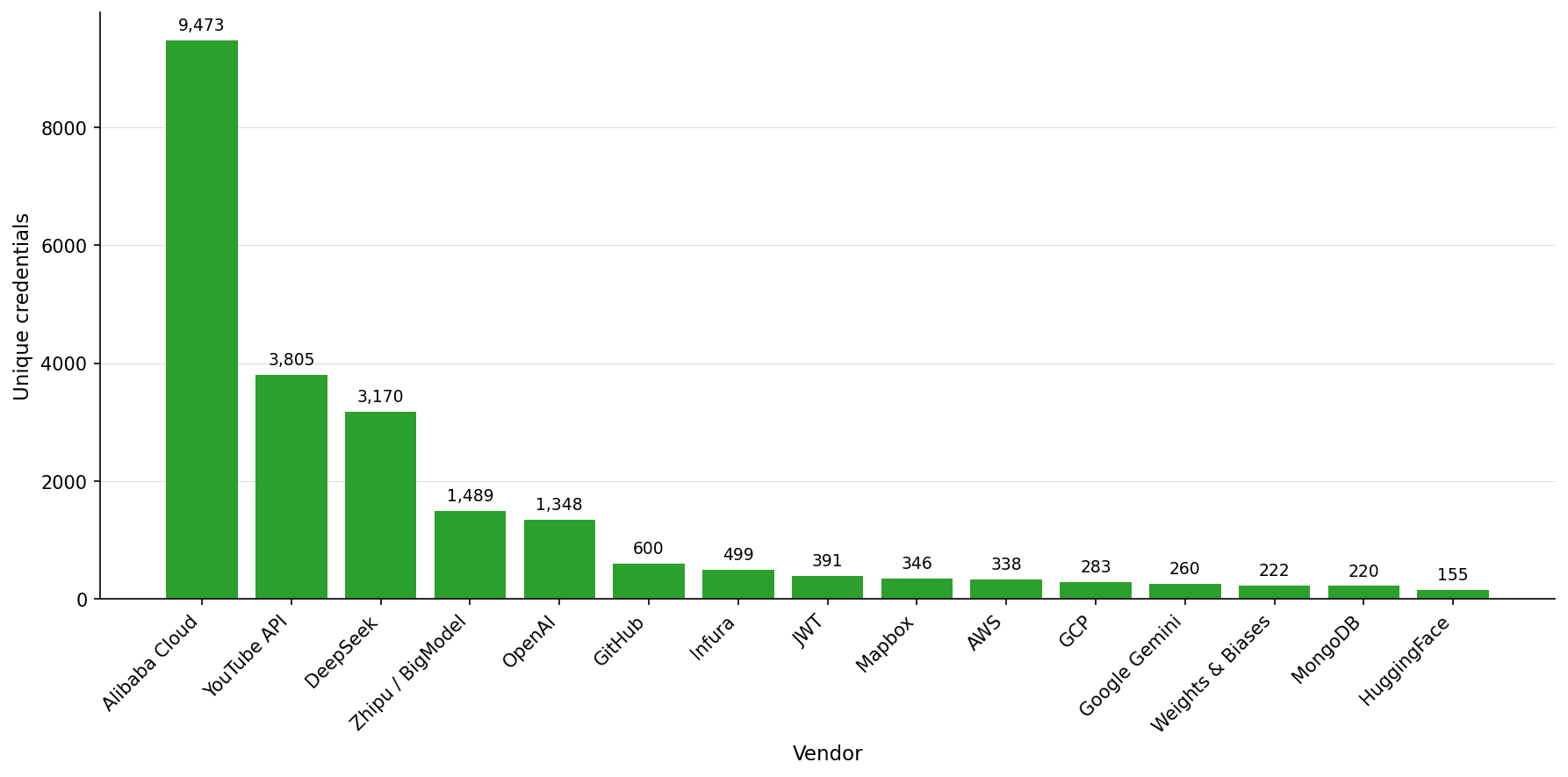 A bar chart illustrating the number of unique verified-live credentials found per vendor, led by Alibaba Cloud (9,473), YouTube API (3,805), and DeepSeek (3,170), with a long tail of other service providers.