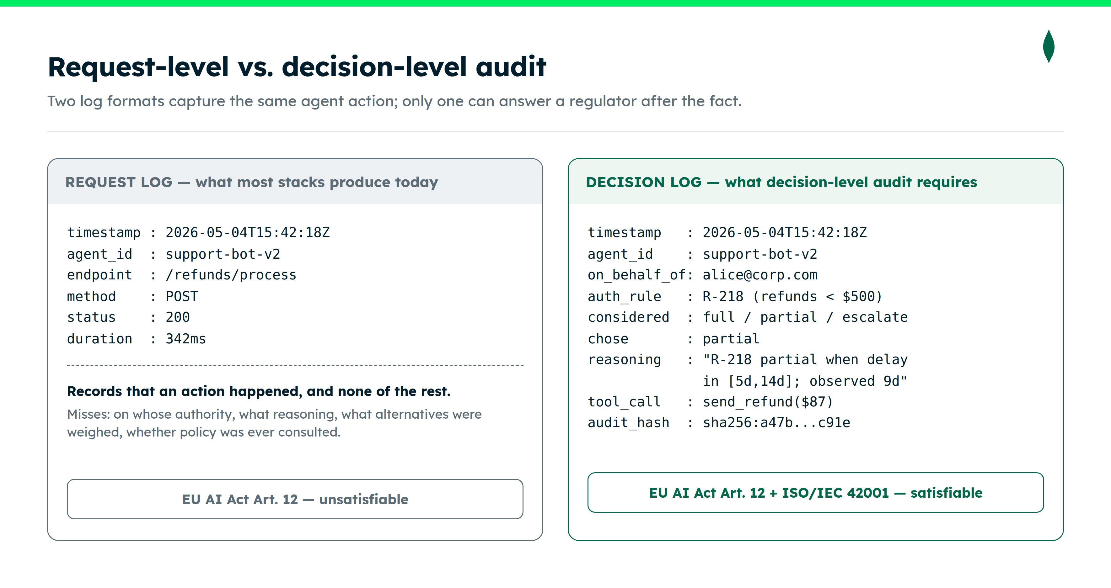 Diagram showing request-level vs. decision-level audit. Two log formats capture the same agent actions; only one can answer a regulator after the fact.