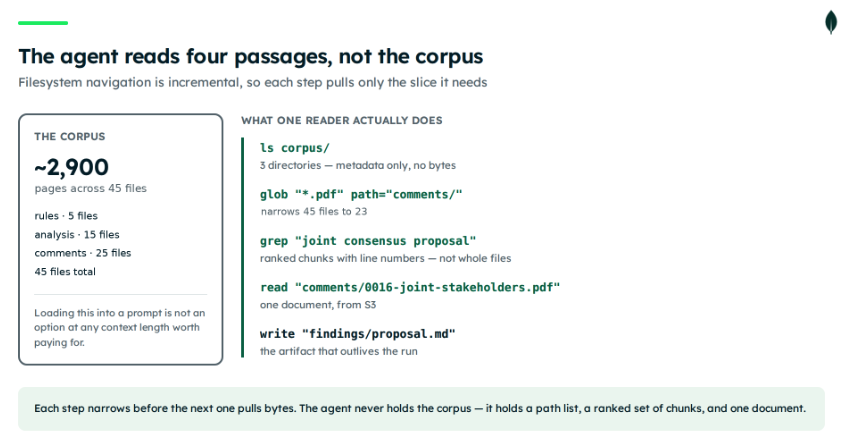 Diagram illustrating incremental filesystem navigation by an agent. It contrasts the entire corpus (~2,900 pages across 45 files) with the specific sequence of actions taken by a reader: listing the directory (ls), finding files with wildcards (glob), searching for specific terms (grep), reading a single document (read), and writing the final output (write).