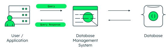 CRUD operations diagram