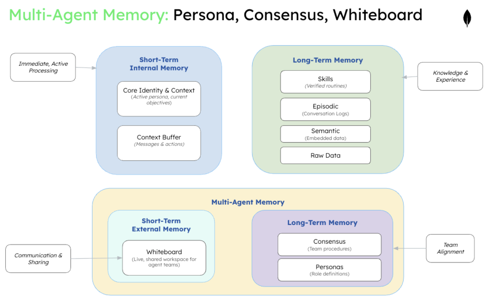This diagram is titled Multi-agent memory: Persona, consensus, whiteboard. The top left box of this diagram is titled short-term memory and contains core identity & context, and context buffer. The top right box is titled long-term memory and contains skills, episodic, semantic, and raw data. The bottom box is titled multi-agent memory and contains short-term external memory and long-term memory.