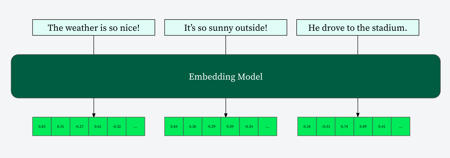 Diagram showing an example embedding model, with queries at the top that are submitted to the embedding model, which then returns a result.