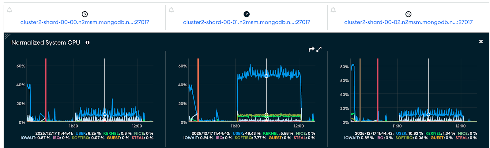 MongoDB Atlas CPU utilization.