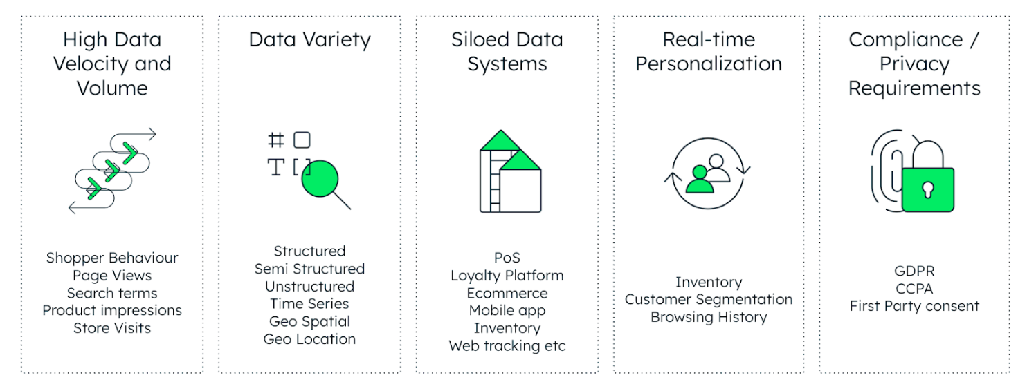 This image showcases the 5 data challenges for retail media networks. The first challenge is high data velocity and volume, the second is data variety, the third is siloed data systems, the fourth is real-time personalization, and the fifth is compliance / privacy requirements. 