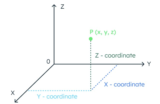 Three dimensional graph diagram showing how the location of data is determined by three coordinates.