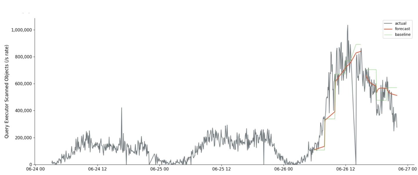 A chart with a spiky and semi-random-looking line labeled 'query executor scanned objects per second'. In the final day of the chart, there are flat green lines labeled 'baseline', which show a forecast that assumes each measurement will remain the same for two hours. Angled red lines labeled 'forecast' assume the current trend will continue for two hours, these are a closer match to reality than the baseline forecast.