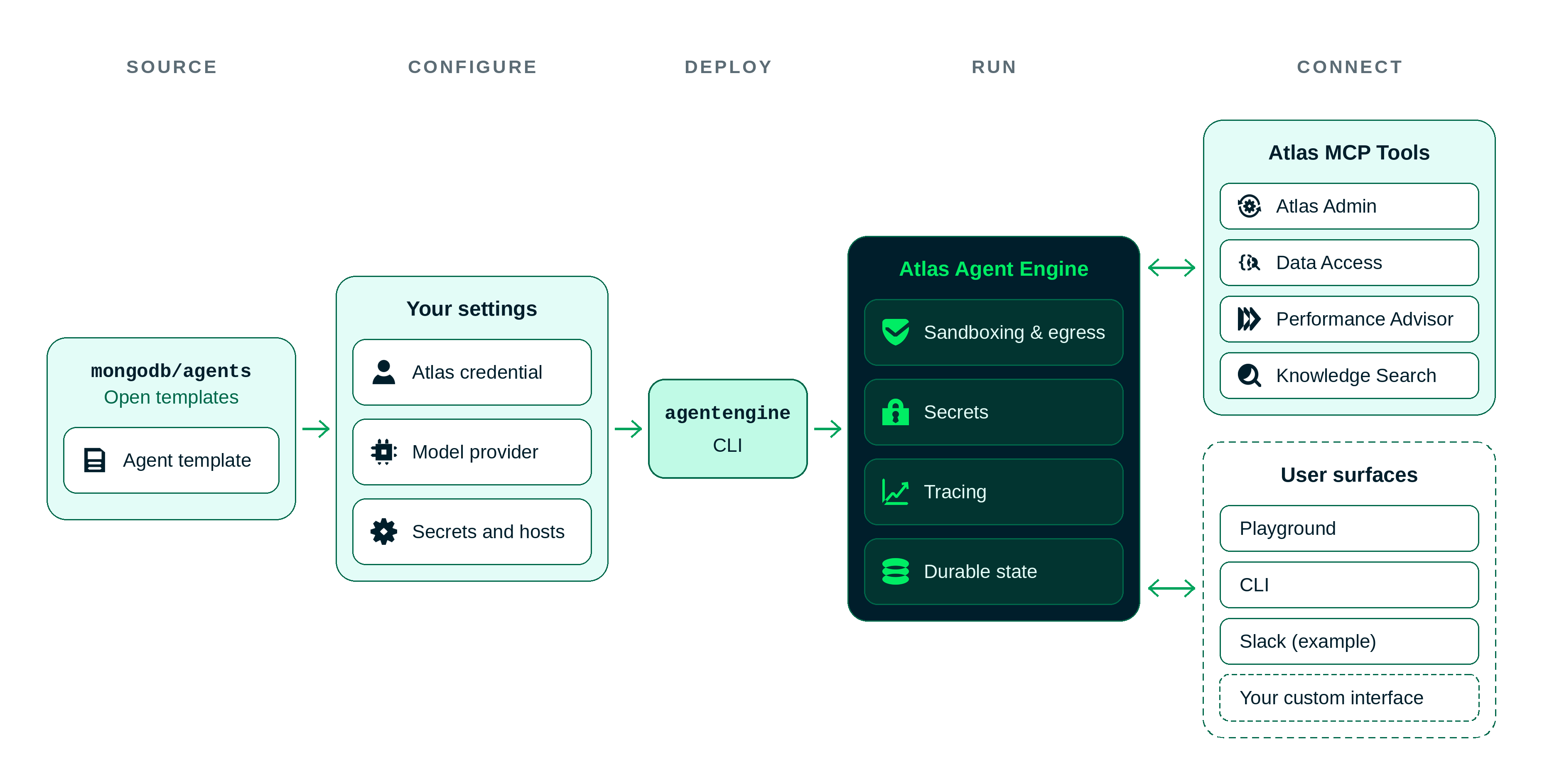 Architecture diagram illustrating the workflow for running a MongoDB Agent on Atlas Agent Engine across five stages: Source (using open templates from mongodb/agents), Configure (setting up Atlas credentials, model provider, and secrets/hosts), Deploy (using the agentengine CLI), Run (Atlas Agent Engine managing sandboxing, secrets, tracing, and durable state), and Connect (interfacing with the Atlas MCP server and user surfaces including Playground, CLI, Slack, and custom interfaces).
