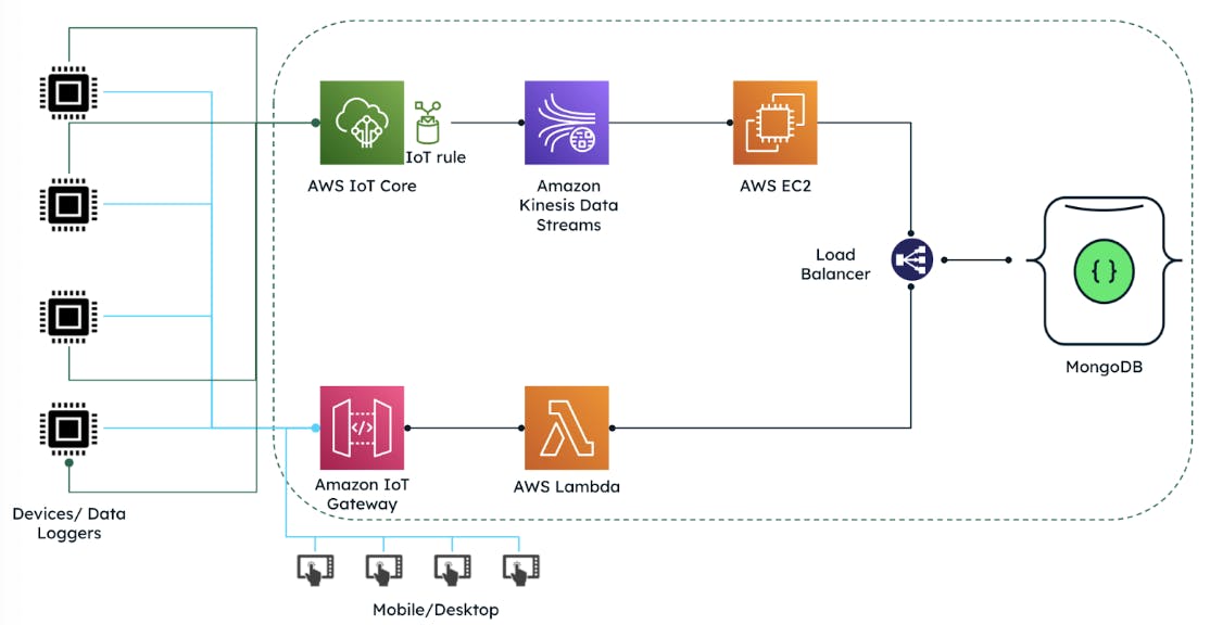 Wimera IoT architecture on cloud (using MongoDB on AWS).