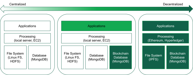 The spectrum of centralized vs decentralized deployments.