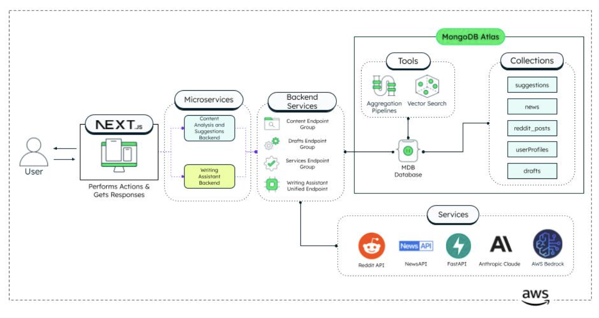 This diagram starts on the right with the user, who connects to the application to send data and responses. This data than flows through the architecture to generate responses and data back to the user.