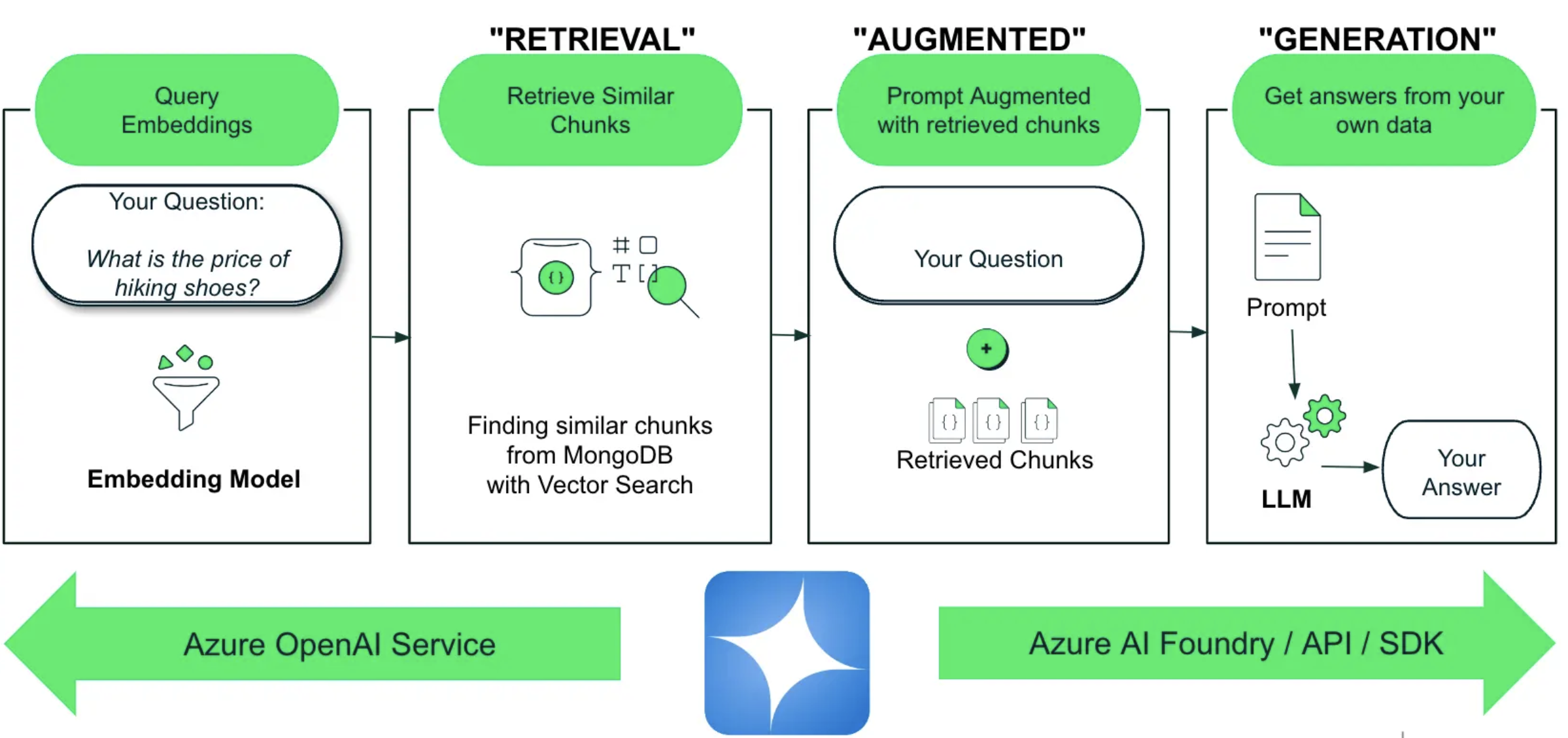 Diagram showing the RAG architecture implemented for the described solution.