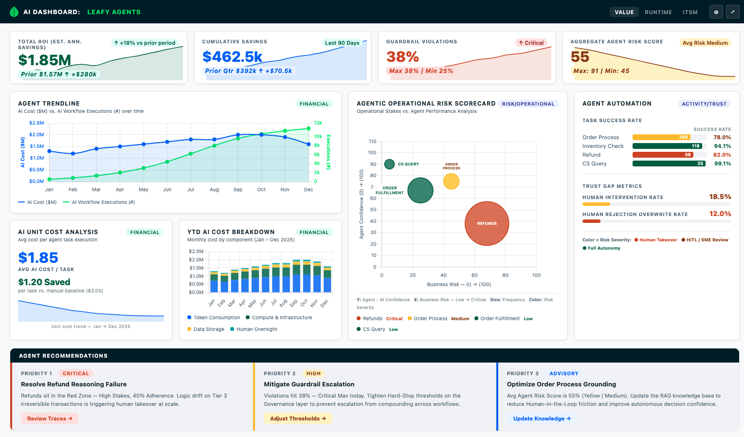 Screen grab of an Agnetic AI value and risk dashboard, detailing different metrics through a variety of charts and color coordination.