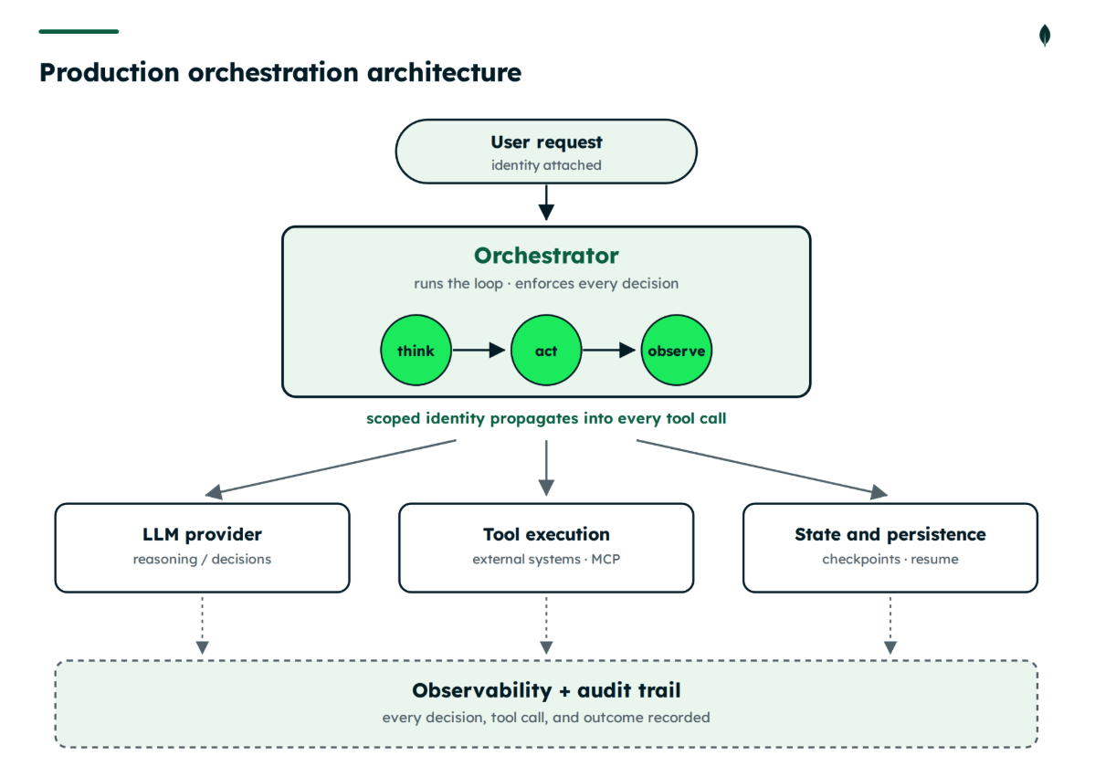 A system architecture diagram titled "Production orchestration architecture." At the top, a "User request" box with "identity attached" feeds into a central "Orchestrator" box, which runs the agent loop ("think," "act," "observe") and "enforces every decision." Below the orchestrator, a downward arrow indicates that "scoped identity propagates into every tool call." The orchestrator connects to three primary services: "LLM provider" (for reasoning and decisions), "Tool execution" (for external systems and MCP), and "State and persistence" (for checkpoints and resume). At the bottom, a dashed box labeled "Observability + audit trail" (capturing every decision, tool call, and outcome) connects to all three primary services via dashed lines.