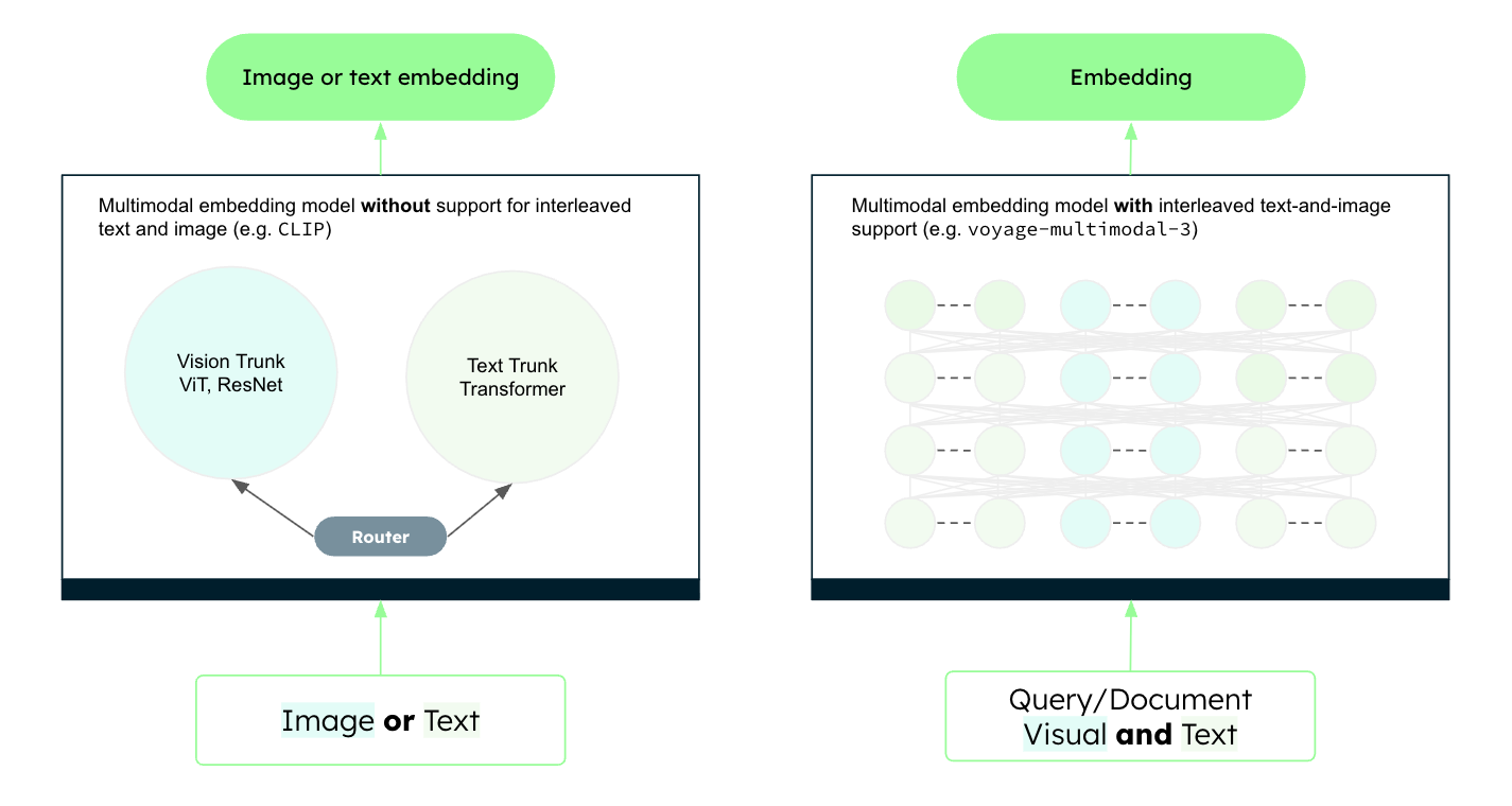 CLIP-based architecture vs. voyage-multimodal-3’s architecture