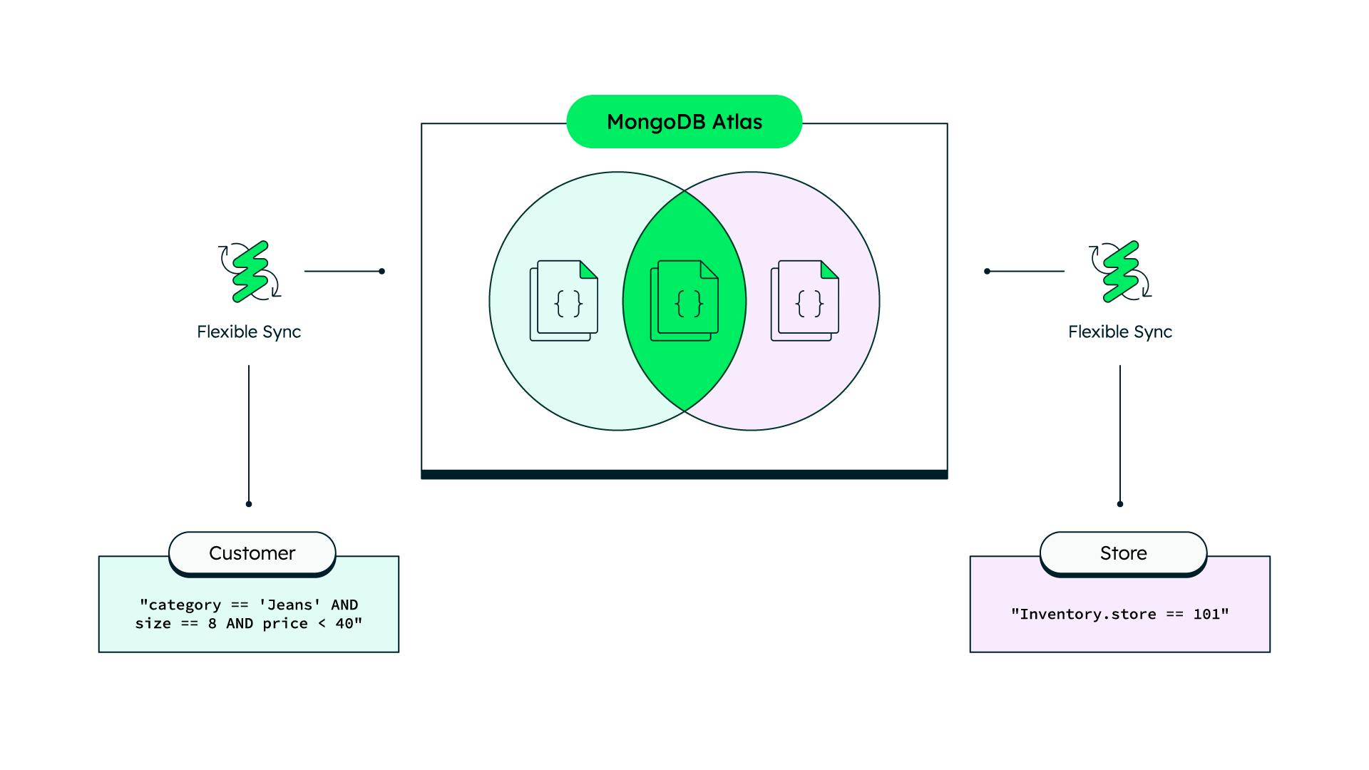 Diagram of query-based sync