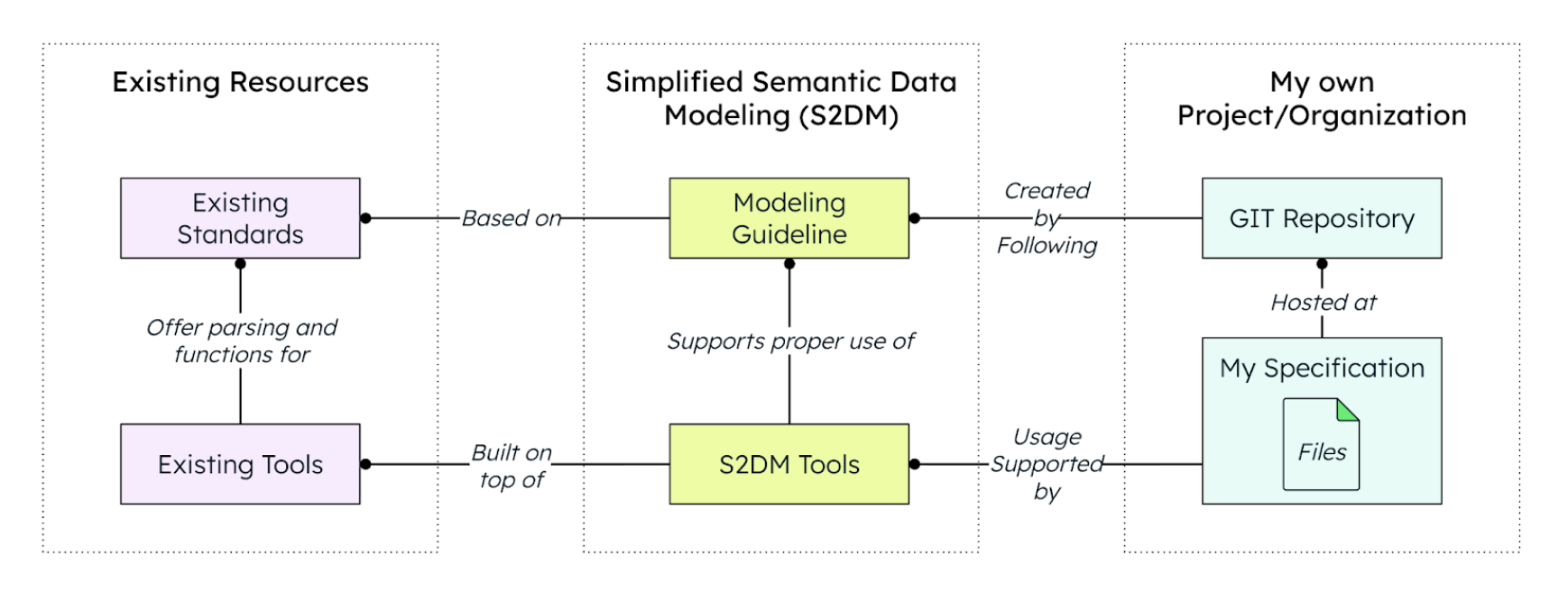 Diagram showing the S2DM operating model. Existing resources is on the left, which flows to Simplified semantic data modeling in the middle, and then my own project/organization is on the right. 