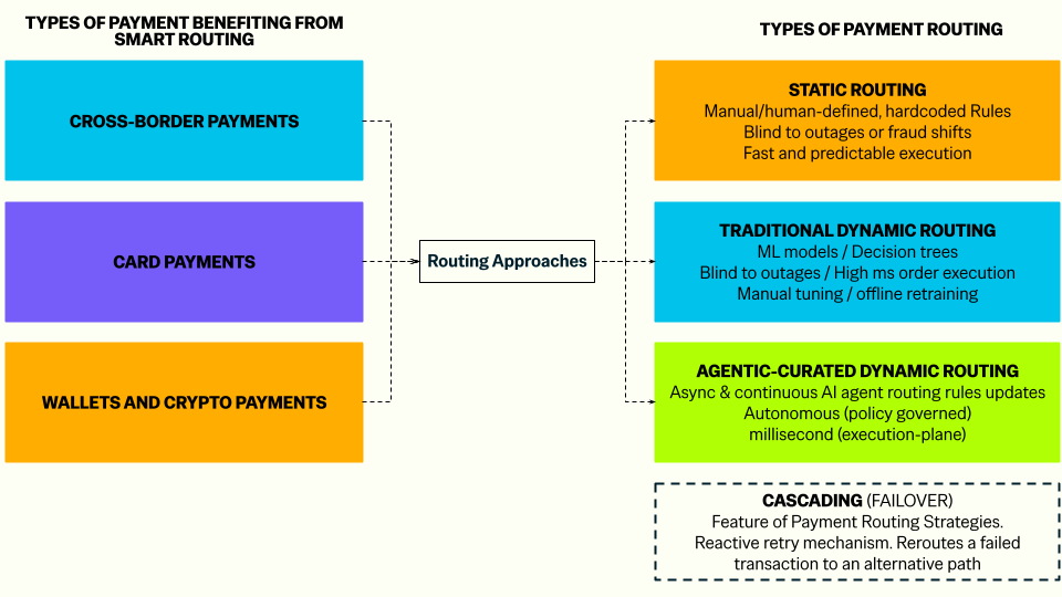 Flowchart illustrating the types of payments benefiting from smart routing and comparing the evolution of routing approaches:
Types of Payment: Cross-border payments, card payments, and wallets and crypto payments.
Routing Approaches: Compares static routing (manual, hardcoded rules), traditional dynamic routing (ML models and decision trees), and agentic-curated dynamic routing (asynchronous AI-driven rule updates with millisecond execution).
Cascading (Failover): Highlights reactive retry mechanisms that reroute failed transactions to alternative paths.